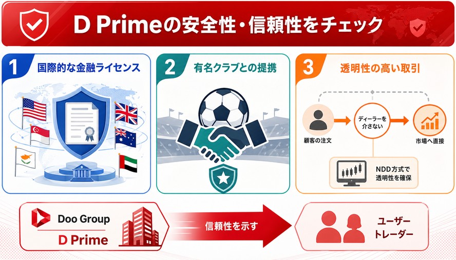 D Prime 日本語徹底解説