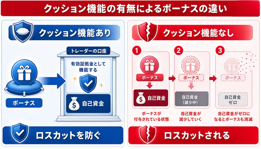 海外FX ボーナス クッション機能