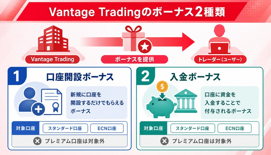 Vantage Trading ボーナス