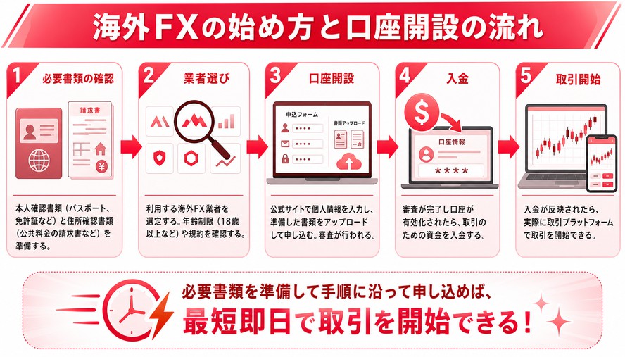 海外FX 基礎知識・ルール
