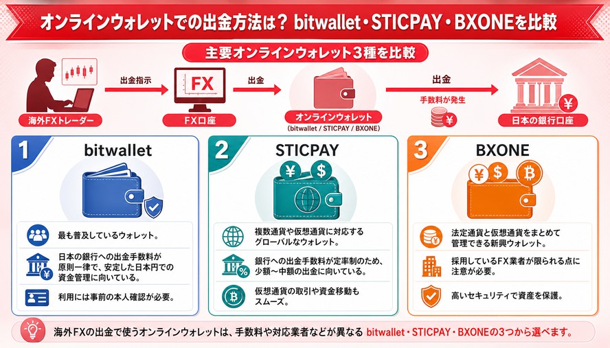 海外FX 出金方法