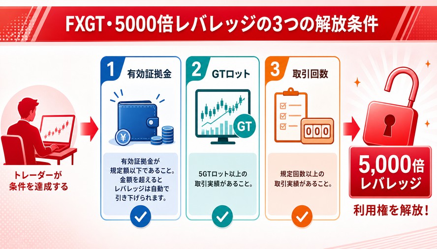 海外FX レバレッジ 比較