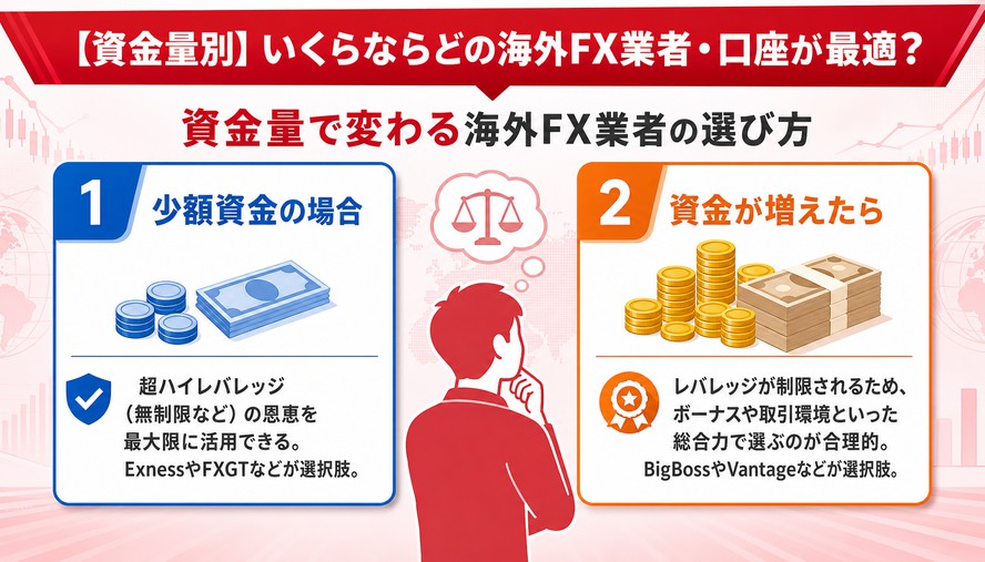 海外FX レバレッジ 比較
