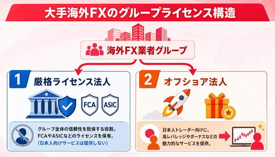 海外FX 金融ライセンス
