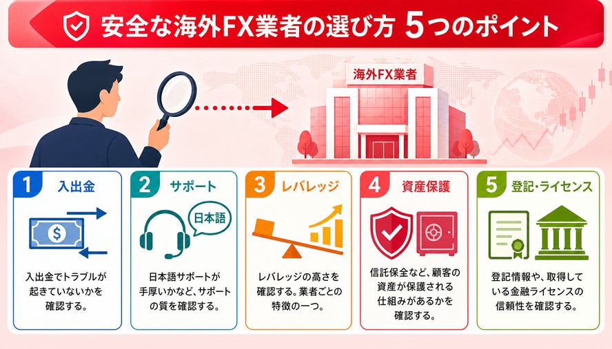 海外FX 金融ライセンス