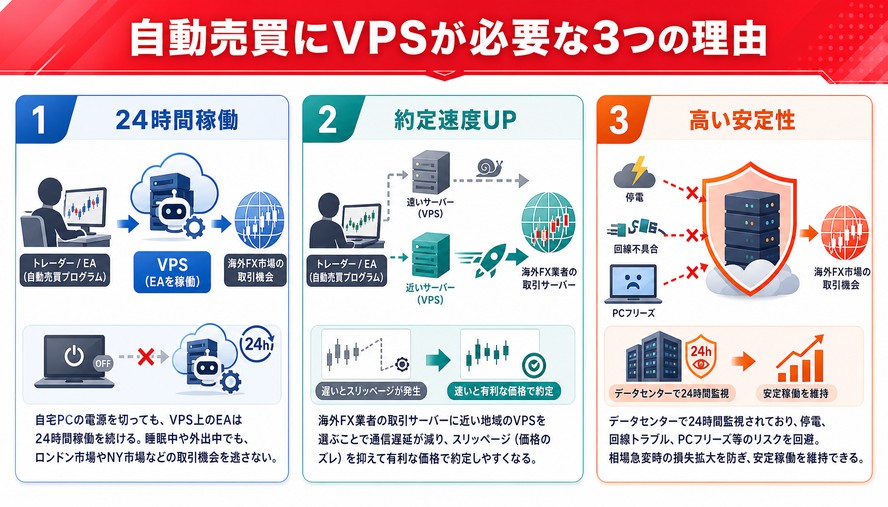 海外FX 自動売買 VPS