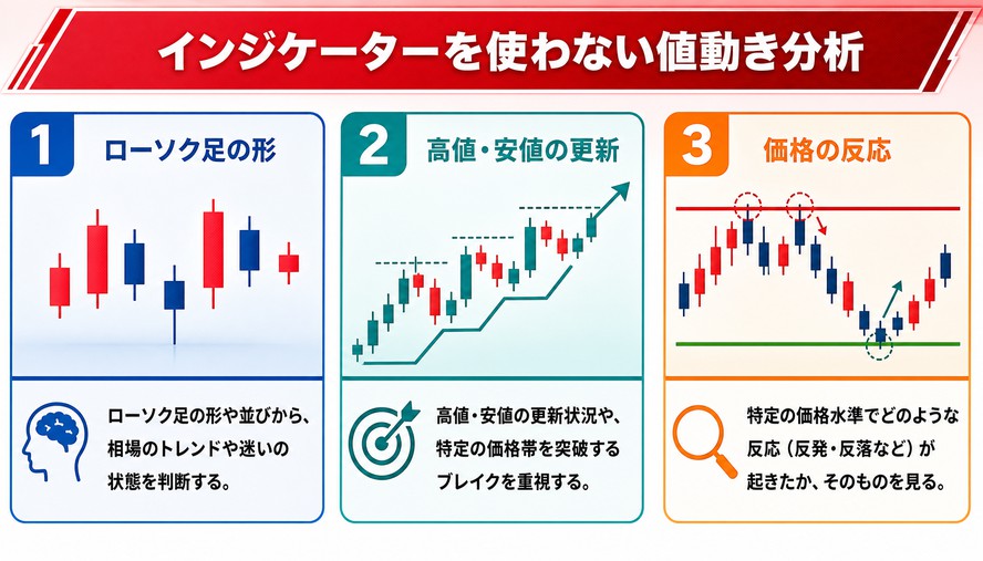 FX プライスアクション