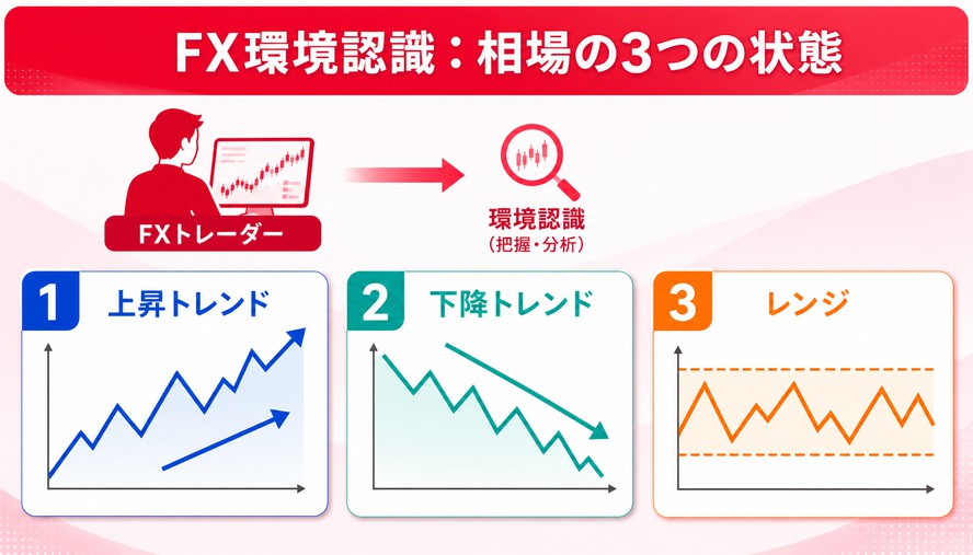 FX 環境認識