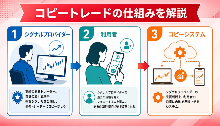 海外FX コピートレード