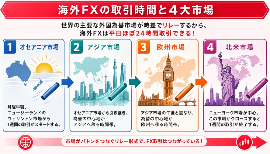 FX 取引時間