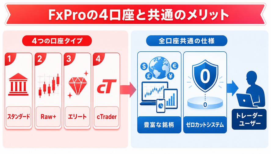 FxPro 口座 比較