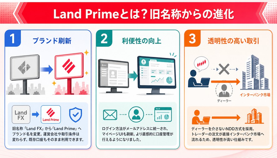 Land Prime 日本語徹底解説