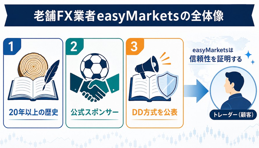easyMarkets 日本語徹底解説