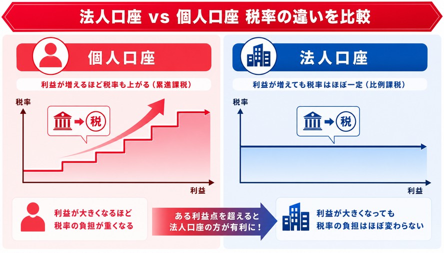海外FX 法人口座