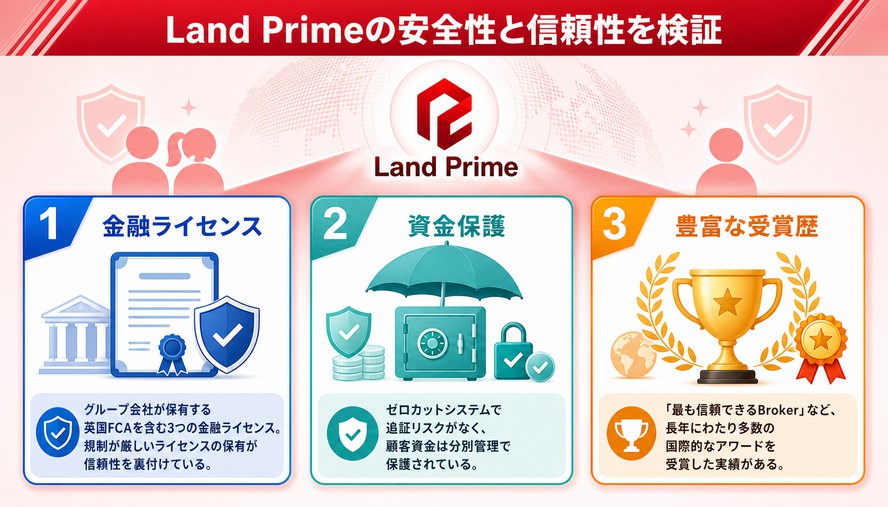 Land Prime 日本語徹底解説