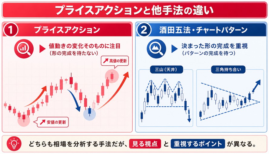 FX プライスアクション