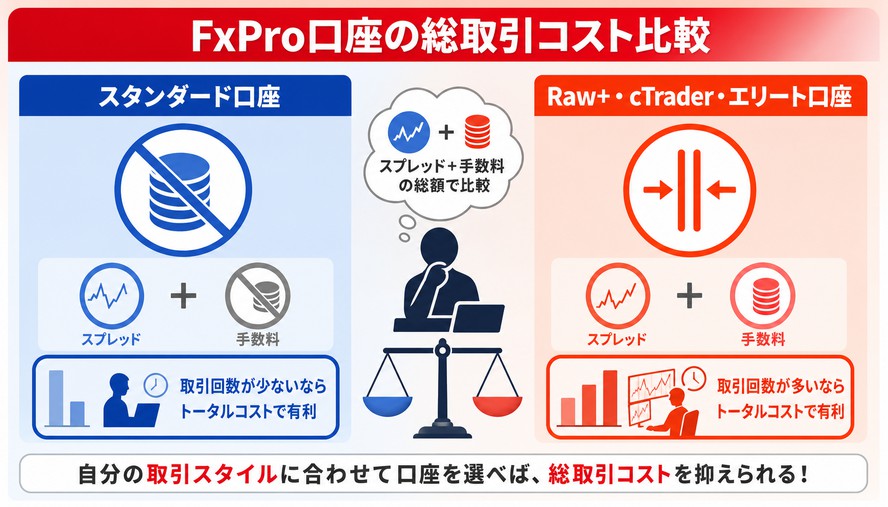 FxPro 口座 比較