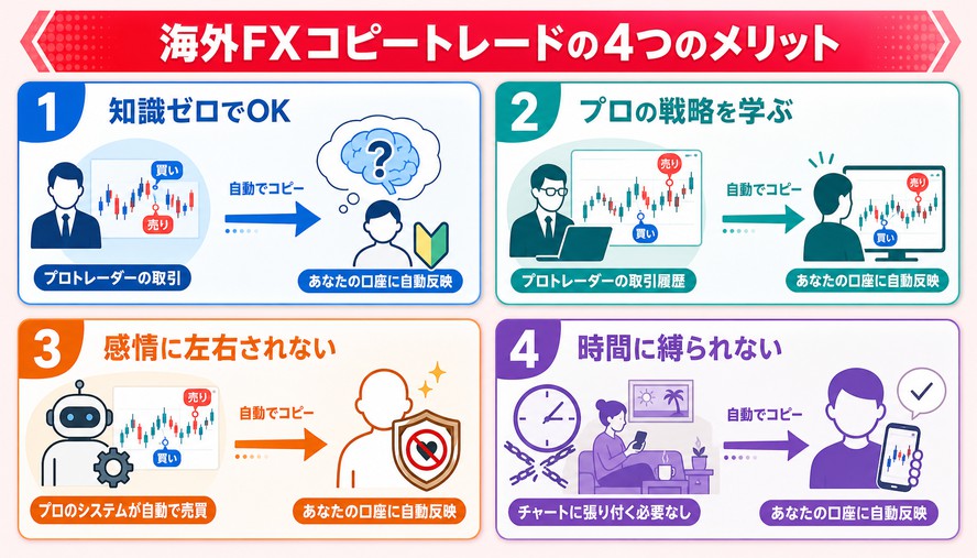 海外FX コピートレード