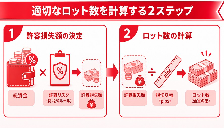 FX 資金管理