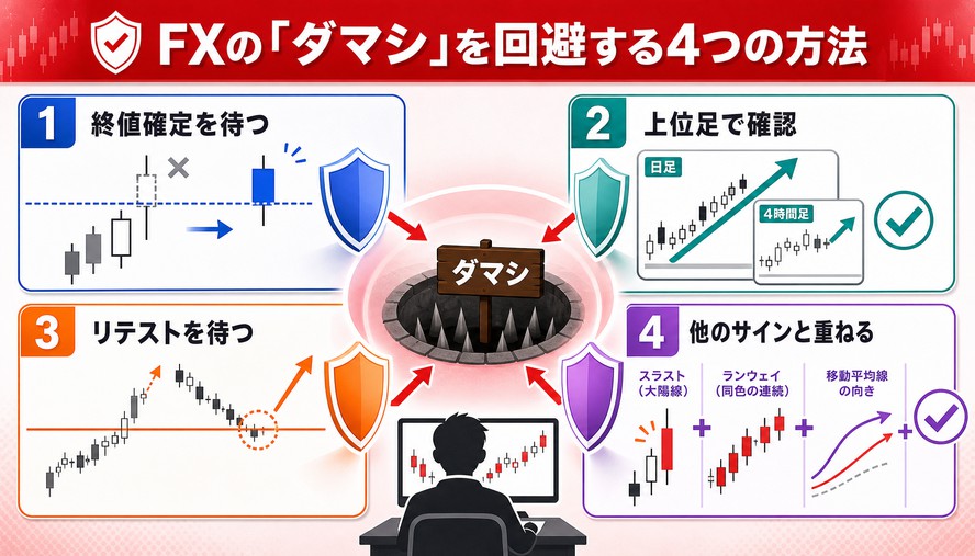FX プライスアクション