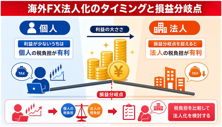 海外FX 法人口座