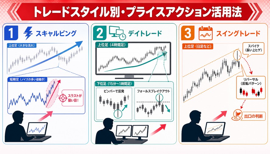 FX プライスアクション