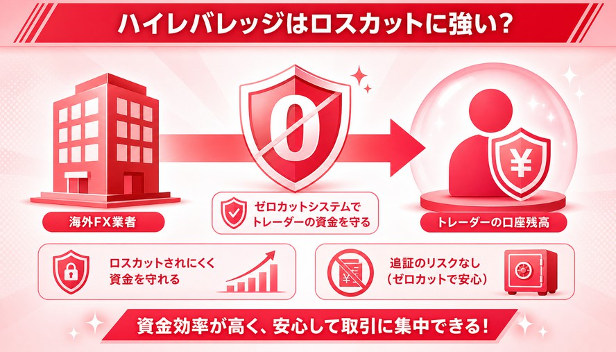 海外FX レバレッジ 計算
