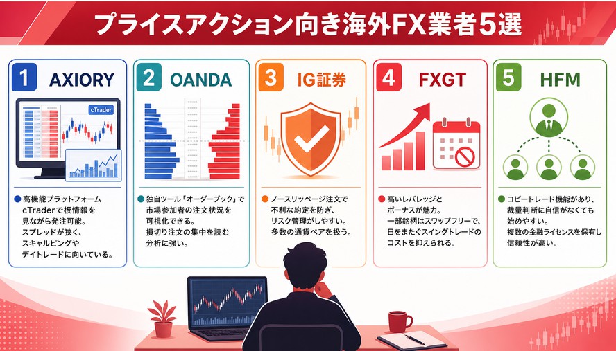 FX プライスアクション