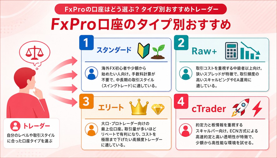 FxPro 口座 比較