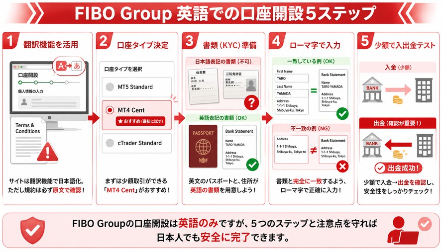 FIBO Group 日本語徹底解説