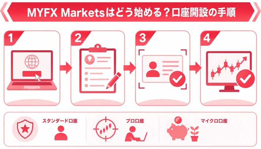 MYFX Markets（マイエフエックス マーケット） 日本語徹底解説